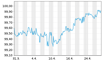 Chart VOLKSW. FINANCIAL SERVICES AG Med.T.Nts v.18(26) - 1 mois