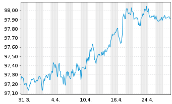 Chart Diageo Finance PLC EO-Med.-Term Notes 2018(27/27) - 1 Month