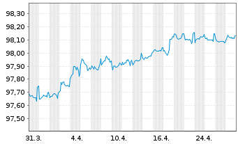 Chart Kreditanst.f.Wiederaufbau Anl.v.2018 (2026) - 1 Monat