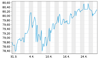 Chart BNG Bank N.V. EO-Medium-Term Nts 2018(39) - 1 Month