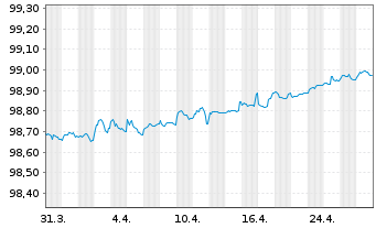 Chart Schlumberger Fin. France SAS EO-Notes 2018(18/28) - 1 Month