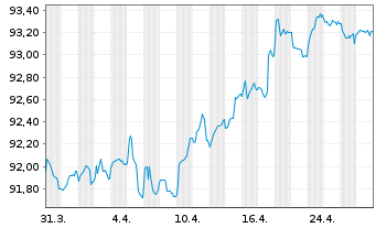 Chart Royal Schiphol Group N.V. EO-Med.T.Nts 2018(18/30) - 1 Month