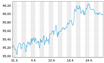 Chart Procter & Gamble Co., The EO-Bonds 2018(18/28) - 1 Month