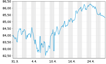 Chart Procter & Gamble Co., The EO-Bonds 2018(18/38) - 1 Month