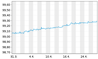 Chart Swedish Covered Bond Corp.,The Cov.Nts 2018(25) - 1 Month