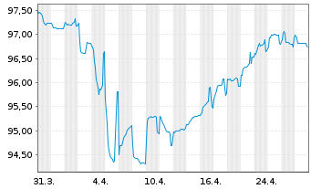 Chart Celanese US Holdings LLC EO-Notes 2018(18/27) - 1 mois