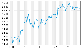 Chart Finnvera PLC EO-Medium-Term Notes 2018(28) - 1 Monat