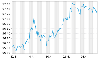 Chart ProLogis Intl Funding II S.A. EO-MTN. 2018(18/30) - 1 Month