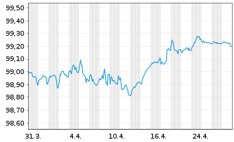 Chart AT & T Inc. EO-Notes 2018(19/26) - 1 Month