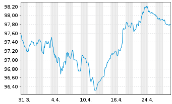 Chart AT & T Inc. EO-Notes 2018(19/29) - 1 mois