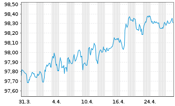 Chart Aviva PLC EO-Med.-Term Nts 2018(27) - 1 Month