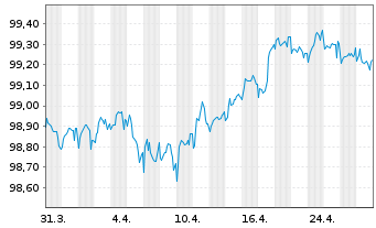 Chart InterContinental Hotels Group EO-MTN. 2018(18/27) - 1 mois