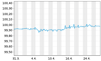 Chart Logicor Financing S.à.r.l. EO-MTN. 2018(18/25) - 1 mois