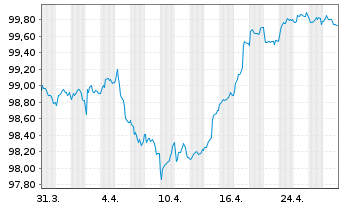 Chart Logicor Financing S.à.r.l. EO-MTN. 2018(18/28) - 1 Month