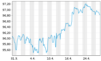 Chart ING Groep N.V. EO-Medium-Term Notes 2018(30) - 1 mois