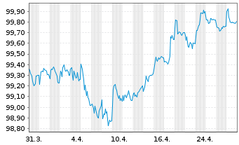 Chart Volkswagen Intl Finance N.V. EO-Notes 2018(27) - 1 Month