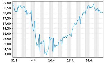 Chart Volkswagen Intl Finance N.V. EO-Notes 2018(38) - 1 mois