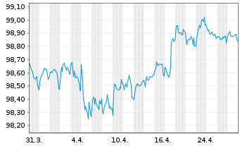 Chart Stryker Corp. EO-Notes 2018(18/27) - 1 Month