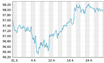 Chart Stryker Corp. EO-Notes 2018(18/30) - 1 mois