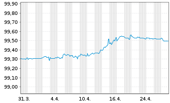 Chart Emerson Electric Co. EO-Notes 2019(19/25) - 1 Monat