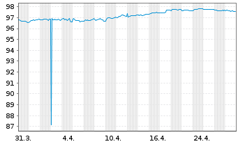 Chart Deutsche Post AG Medium Term Notes v.18(28/28) - 1 Month