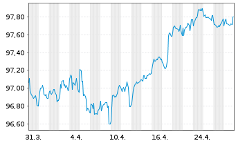 Chart OMV AG EO-Medium-Term Notes 2018(28) - 1 Monat