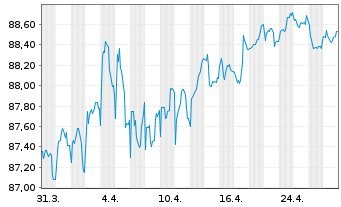 Chart ABN AMRO Bank N.V. EO-Cov. Med.-Term Nts 2019(34) - 1 Monat