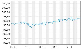 Chart ING Groep N.V. EO-Medium-Term Notes 2019(26) - 1 mois