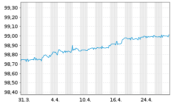 Chart DNB Boligkreditt A.S. EO-Mortg. Cd MTN 2019(26) - 1 mois