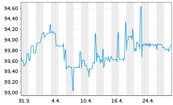 Chart Israel EO-Medium-Term Notes 2019(29) - 1 Month