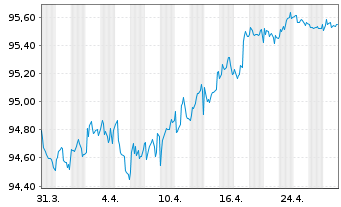 Chart Deutsche Bahn Finance GmbH Med.Term Notes 2019(28) - 1 Monat