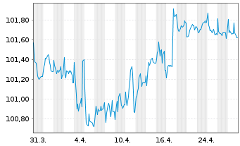 Chart Fresenius SE & Co. KGaA MTN v.2019(2028/2029) - 1 Month