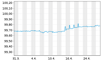 Chart ENEL Finance Intl N.V. EO-Med.T.Nts 2019(19/25) - 1 mois