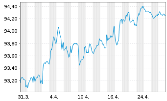 Chart SNCF Réseau S.A. EO-Medium-Term-Notes 2019(29) - 1 Month