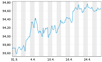 Chart BNG Bank N.V. EO-Medium-Term Nts 2019(29) - 1 Monat