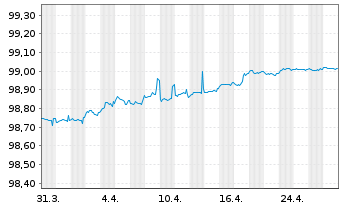 Chart National Australia Bank Ltd. Cov.Med.-T.Bds 19(26) - 1 Monat