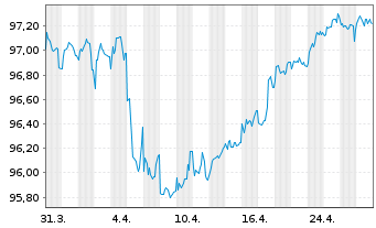 Chart Argentum Netherlands B.V. LPN 19(29/49)Züri.Vers. - 1 Monat