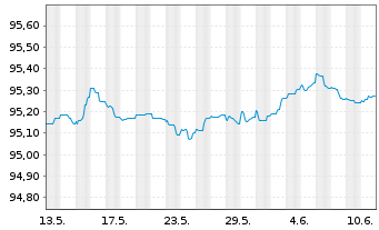 Chart De Volksbank N.V. EO-M.-T. Mortg.Cov.Bds 19(26) - 1 mois