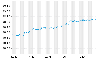 Chart De Volksbank N.V. EO-M.-T. Mortg.Cov.Bds 19(26) - 1 mois