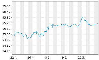 Chart De Volksbank N.V. EO-M.-T. Mortg.Cov.Bds 19(26) - 1 Month
