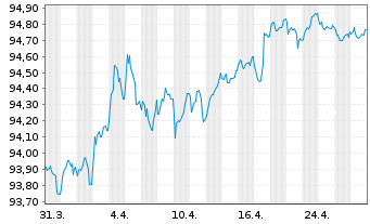 Chart Coöperatieve Rabobank U.A. Term Cov.Bds 2019(29) - 1 Month