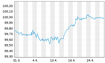 Chart Volkswagen Bank GmbH Med.Term.Nts. v.19(26) - 1 mois