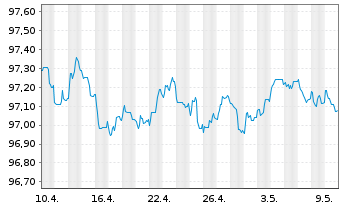 Chart Volkswagen Bank GmbH Med.Term.Nts. v.19(26) - 1 Month
