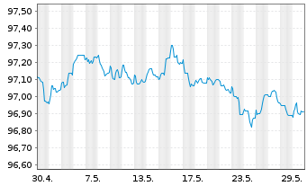 Chart Volkswagen Bank GmbH Med.Term.Nts. v.19(26) - 1 mois