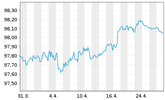 Chart Intl Business Machines Corp. EO-Notes 2019(19/27) - 1 Month