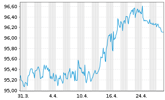 Chart BMW Finance N.V. EO-Medium-Term Notes 2019(29) - 1 mois