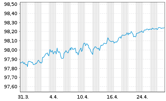 Chart Deutsche Bahn Finance GmbH LS-Med.T.Nts 2019(26) - 1 Month