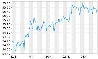 Chart Landwirtschaftliche Rentenbank Med.T.Nts.v.19(28) - 1 Monat