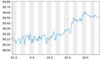 Chart Imperial Brands Finance PLC EO-MTN. 2019(19/27) - 1 mois