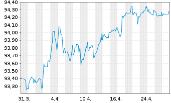 Chart ING Bank N.V. EO-M.-T. Mortg.Cov.Bds 19(29) - 1 Monat